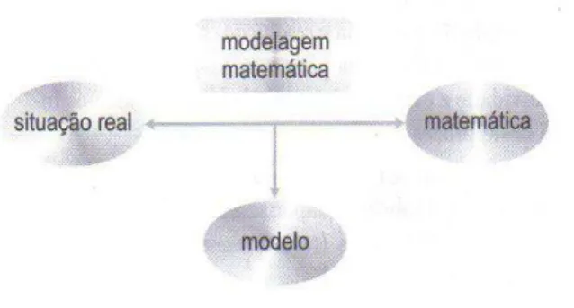Figura 1- Processo de modelagem matemática 
