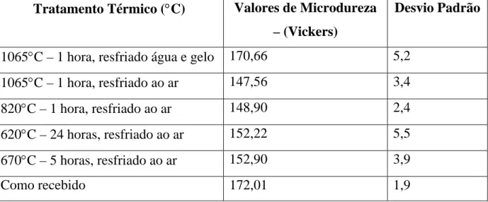Tabela 7- Valores de Microdureza (Vickers) no aço inoxidável 304, no estado como  recebido e tratado 