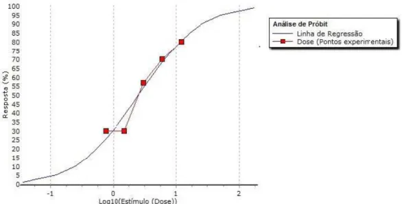 Tabela 1 - Resultados da análise de próbit para determinação da DL50 do inseticida Tiametoxam aplicado em operárias de Melipona scutellaris