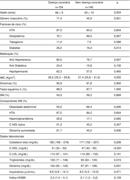 Tabela 11 – Características dos doentes com e sem doença coronária significativa Doença coronária Sem doença coronária p