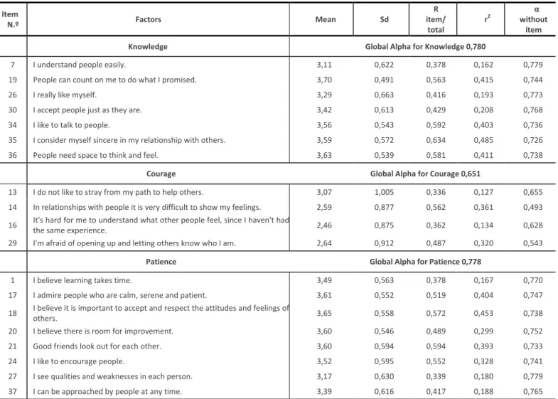 Table 3 - Internal Consistency according to factors of the Caregiver Skills Inventory by Ngozi Nkongho (1999)  Item  N.º  Factors  Mean  Sd  R  item/  total  r 2 α  without item 