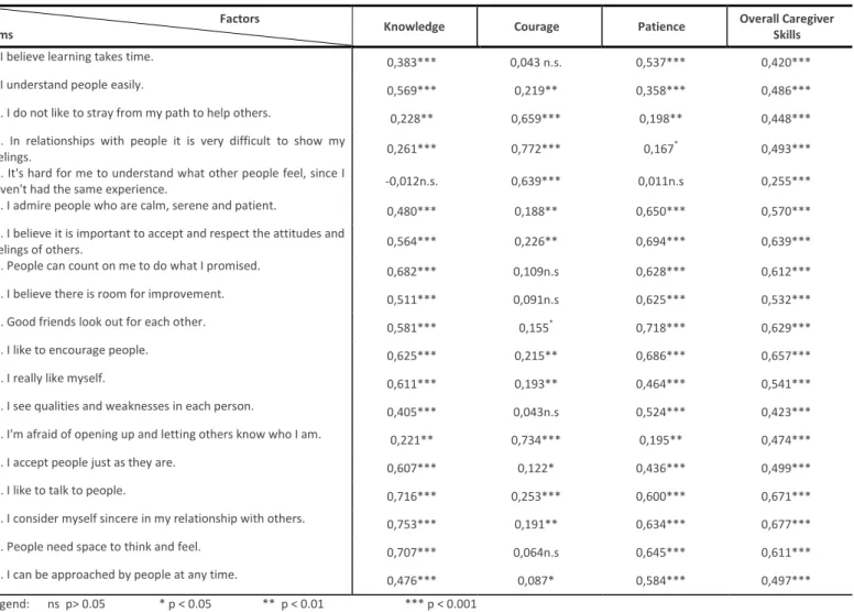 Table 4 - Pearson Correlation Matrix among the factors of the Caregiver Skills Inventory by Ngozi Nkongho (1999) 