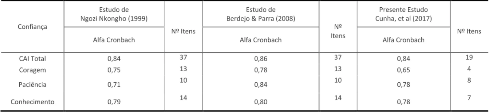 Table 6 - Reliability comparison between the English version and the Spanish version of the Caregiver Skills Inventory with the present study 