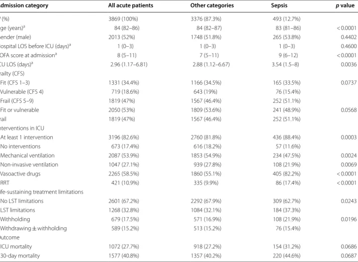 Table 1  Comparison of acute patients admitted for sepsis versus acute patients admitted for other reason