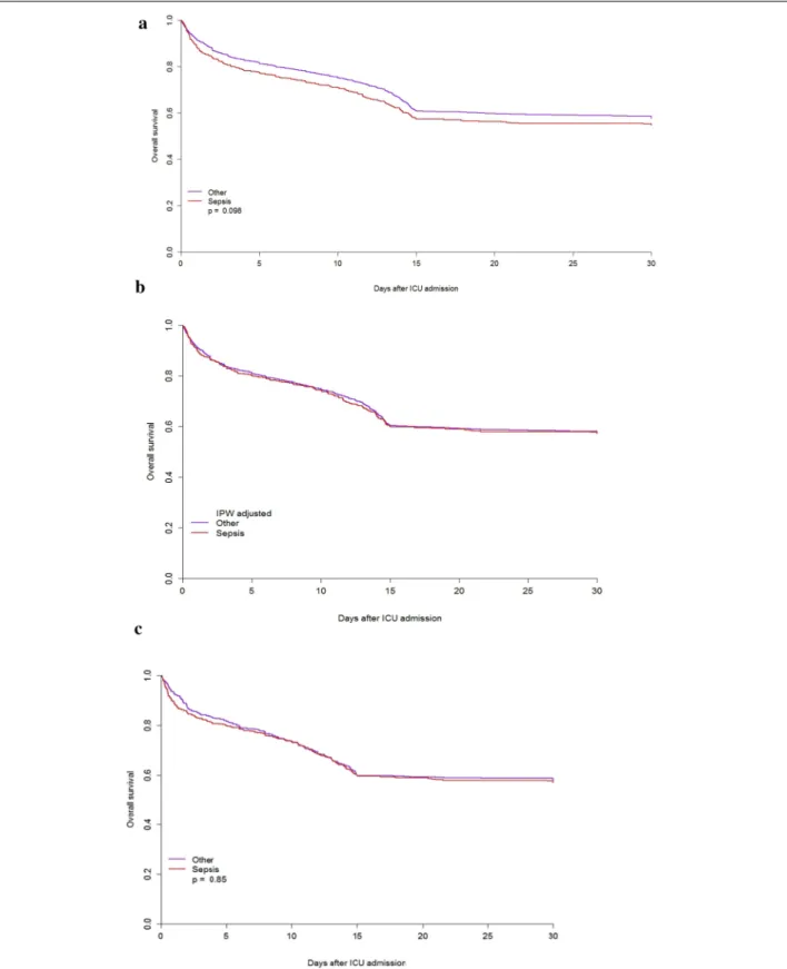 Fig. 2  Kaplan–Meyer survival curves in septic and acute non-septic patients. a Non-adjusted