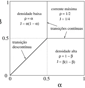 Figura 1.1: Diagrama de fase do modelo. A região α &gt; 1 2 , β &gt; 1 2 é a fase de corrente máxima, enquanto que α &lt; 1 2 , α &lt; β é a fase de densidade baixa e β &lt; 12 , β &lt; α é a fase de densidade alta