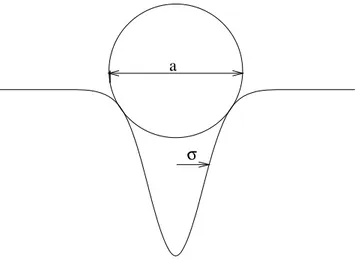 Figura 4.3: Uma esfera num poço gaussiano. Note que σ ≃ 2/4 = 1/2.