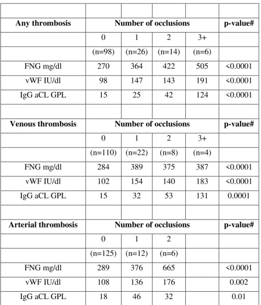 Table 4. Geometrical means of FNG, vWF and  IgG aCL according to type and number of thromboses 