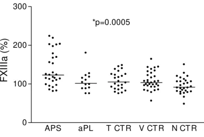 Figure  1.  Median  levels  of  factor  XIII  activity  (FXIIIa)  in  patients  with  primary  thrombotic  antiphospholipid  syndrome  (APS),  idiopathic  antiphospholipid  antibodies  (aPL),  thrombotic  controls  (T CTR), valvular controls (V CTR) and no