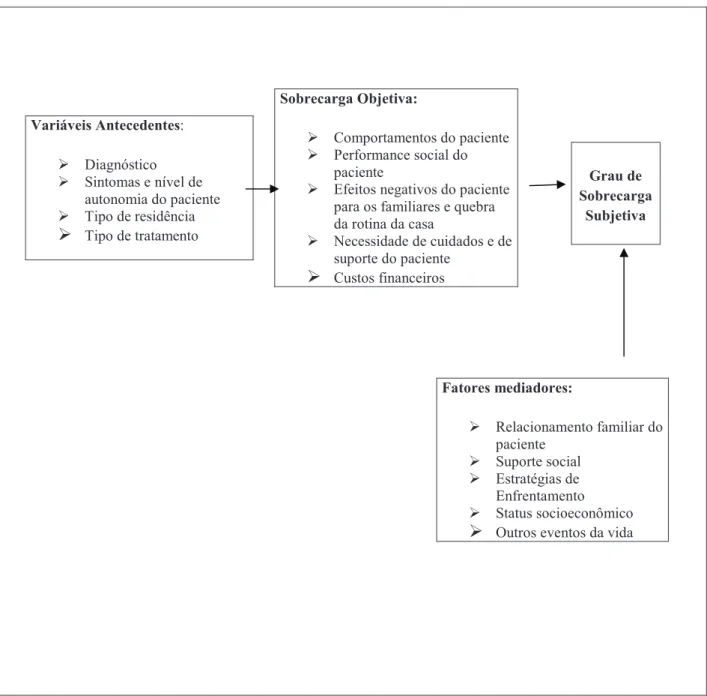 Figura 1: Modelo explicativo da sobrecarga dos familiares cuidadores de pacientes psiquiátricos  (Maurin &amp; Boyd, 1990)