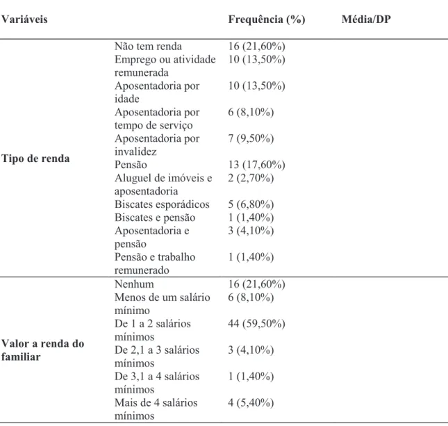 Tabela 1. (continuação) Características sociodemográficas dos familiares, em termos de  frequência, porcentagem, média e desvio-padrão
