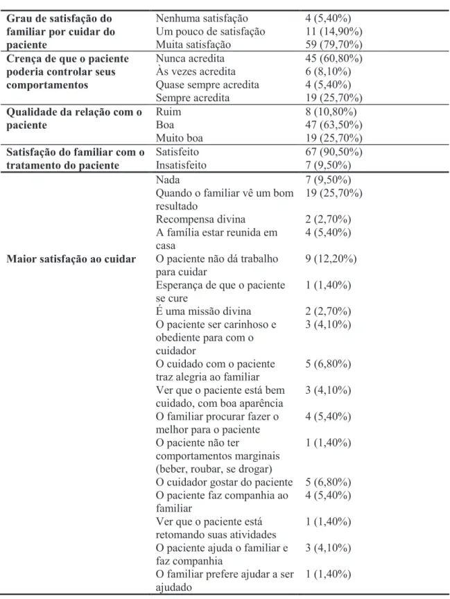 Tabela  3.  Caracterização  da  qualidade  da  relação  familiar  dos  cuidadores  com  os  pacientes em termos de frequência e porcentagem