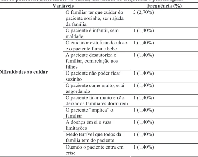 Tabela 4 (continuação). Caracterização da qualidade da relação familiar dos cuidadores  com os pacientes, dificuldades ao cuidar, em termos de frequência e porcentagem