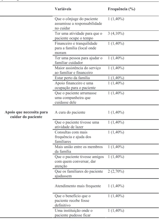 Tabela 5 (continuação). Caracterização da qualidade da relação familiar dos cuidadores  com os pacientes, apoio que o familiar necessita, em termos de frequência e 