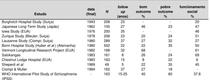 Tabela 3. Alguns estudos de outcome em esquizofrenia 