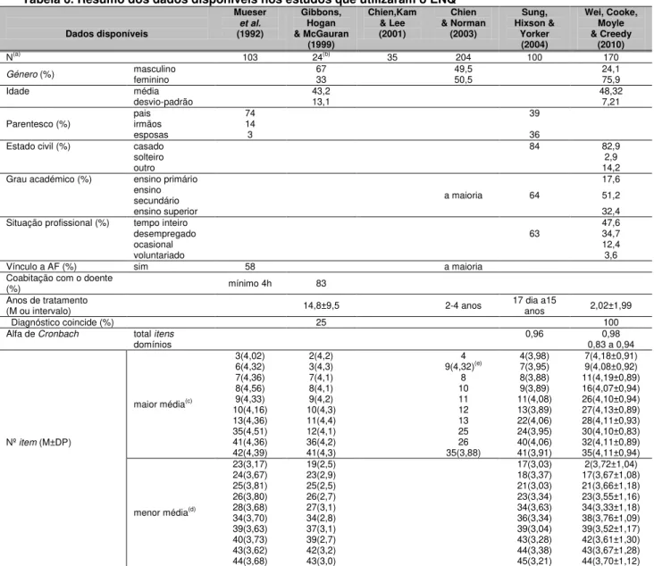 Tabela 6. Resumo dos dados disponíveis nos estudos que utilizaram o ENQ  Dados disponíveis  Mueser  et al