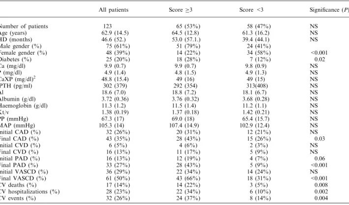 Table 1. Univariate analysis