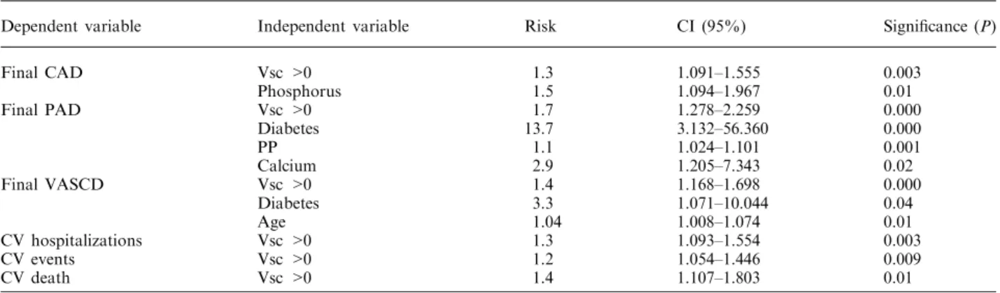 Table 2. Vascular calciﬁcation score: multivariate analysis