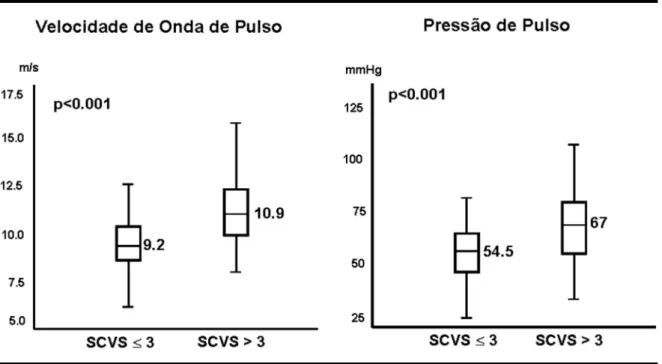 Fig. 4.1. Um  score de calci ﬁ  cação vascular simples (SCVS) > 3 associou -se a valores mais elevados de velocidade  de onda de pulso e de pressão de pulso (teste T de Student)