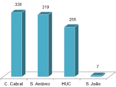 Figura 3. Transplantes Hepáticos por PAF em Portugal até 31/12/2010.  (Fonte: 