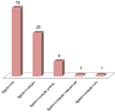 Figura 4. Transplantes combinados em doentes PAF até 31/12/2010.  (Fonte: 