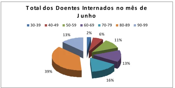 Gráfico 3: Total dos Doentes Internados no mês de Junho 