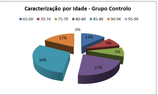 Gráfico 6: Caracterização por Idade  –  Grupo Controlo 