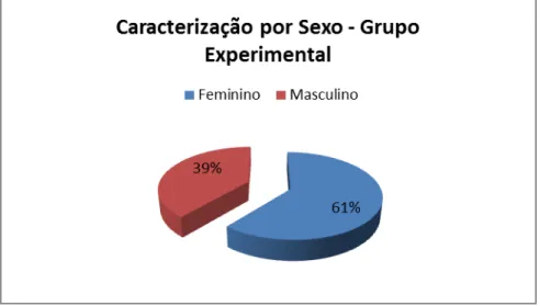 Gráfico 8: Caracterização por Sexo – Grupo Experimental 