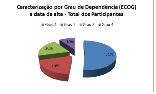 Gráfico  13:  Caracterização  por  Grau  de  Dependência  (ECOG)  à  data  da  alta  –   Total  dos  Participantes 