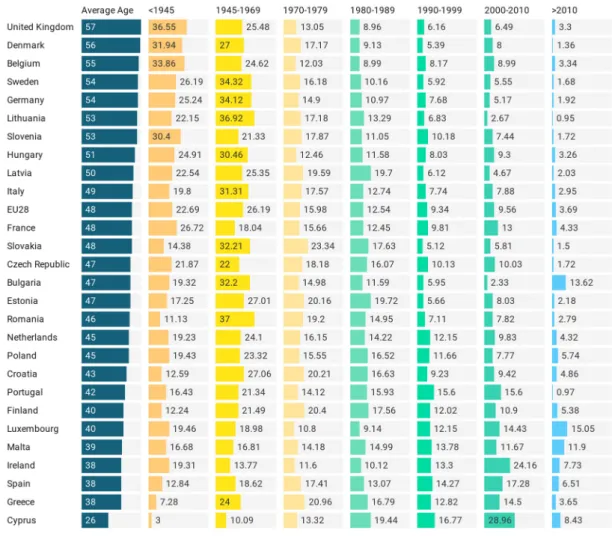Figure 7 shows the estimated average building age (ABA indicator) of EU28 residential building stock as of 2014 and its distribution according to the year of construction (CYD indicator; this particular piece of data for Norway and Iceland is not available