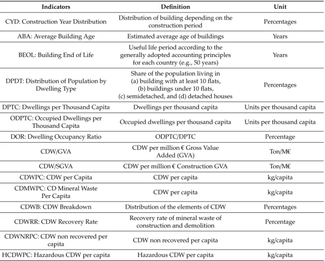 Table 1 contains our set of proposed indicators worth analyzing, based on the requirements of the analysis for assessing the sustainability and efficiency of CDW management