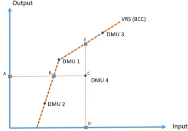Figure 5. DEA VRS efficiency frontier and DMU 4 efficiencies: (a) input-oriented efficiency = BA/CA,  if C were in the frontier the efficiency would be 1; and (b) output-oriented efficiency = CD/ED, if C  were in the frontier the efficiency would be 1