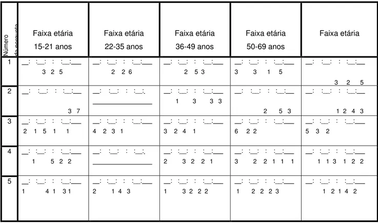 Tabela 1 Distribuição geral do teste de atitude com relação às perguntas do grupo I  Número  da pergunta Faixa etária 15-21 anos  Faixa etária 22-35 anos  Faixa etária 36-49 anos  Faixa etária 50-69 anos  Faixa etária  ≥ de 70  1      :   :__:    :    :__: