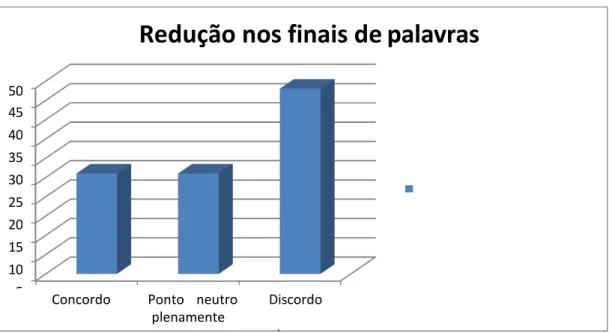 Gráfico 1 Distribuição acerca da percepção dos entrevistados sobre a frequência no uso das  reduções dos diminutivos no dialeto mineiro 