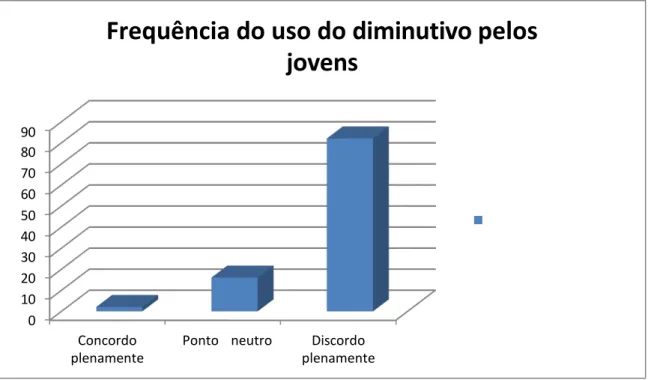 Gráfico 2 Distribuição acerca da percepção dos entrevistados sobre a frequência no uso dos  diminutivos no dialeto mineiro pelos mais jovens 