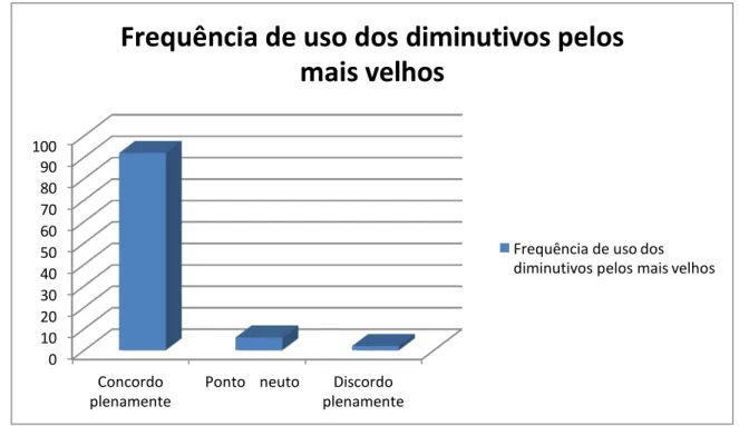 Gráfico 3 Distribuição acerca da percepção dos entrevistados sobre a frequência no uso dos  diminutivos no dialeto mineiro pelos mais velhos 