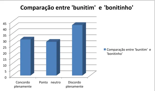 Gráfico 4 Distribuição acerca da percepção dos entrevistados sobre a frequência no uso de 'bunitim'  e 'bonitinho' 