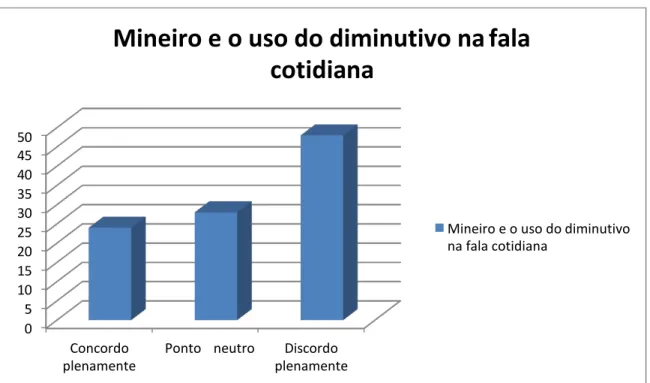 Gráfico 5 Distribuição acerca da percepção dos entrevistados sobre a frequência no uso do  diminutivo na fala cotidiana dos mineiros 