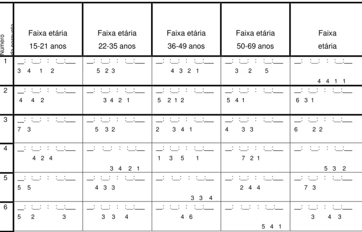 Tabela 2 Distribuição geral do teste de atitude com relação às perguntas do grupo II  Número  da pergunta Faixa etária 15-21 anos  Faixa etária 22-35 anos  Faixa etária 36-49 anos  Faixa etária 50-69 anos  Faixa  etária  ≥ 1    :   :__:    :    :__:     3 