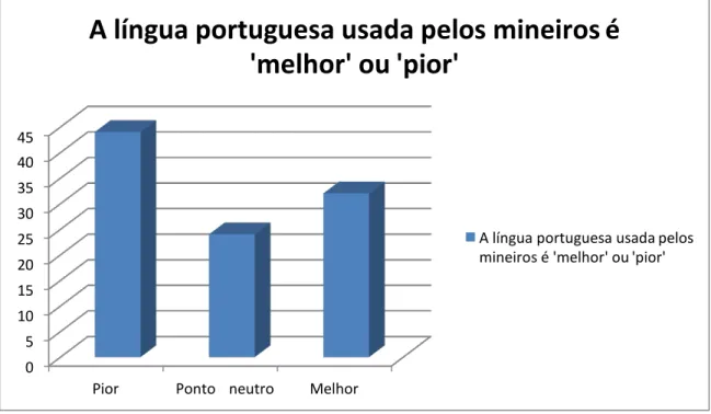Gráfico 6 - Distribuição acerca da percepção dos entrevistados sobre a avaliação da língua usada  pelos mineiros 