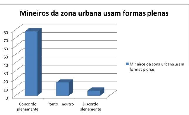 Gráfico 7 Distribuição acerca da percepção dos entrevistados sobre a frequência no uso do  diminutivo na fala dos mineiros em relação à forma plena 