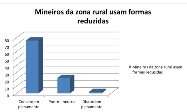Gráfico 8 Distribuição acerca da percepção dos entrevistados sobre a frequência no uso do  diminutivo na fala dos mineiros da zona rural em relação à forma reduzida 