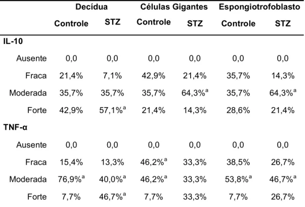 Tabela 5. Prevalência (%) da intensidade (escores) da imunolocalização para  IL-10 e TNF-α nas placentas de ratas com diabete moderado (STZ) e  não-diabéticas (Controle) no 21º dia de prenhez