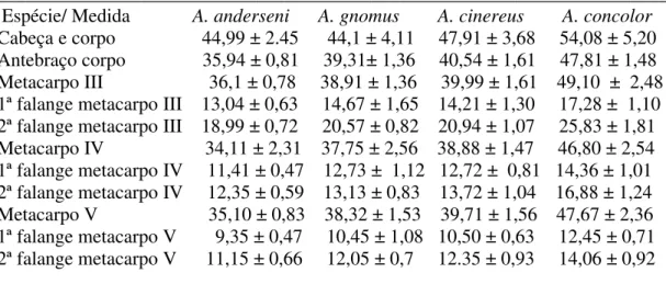 Tabela 3.1.1 Média ± o desvio padrão das 11 medidas morfológicas retiradas de cada  espécie 