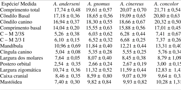 Tabela 3.1.2 Média ± o desvio padrão das 13 medidas cranianas retiradas de cada  espécie 