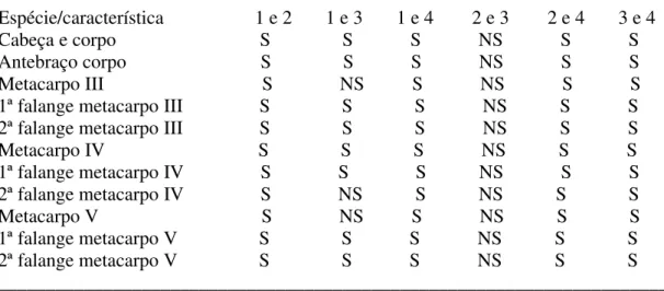 Tabela 3.1.3 Análise univariada de Kruskal Wallis, com as características da morfologia  externa  significativas para separação das espécies: s = significativo  