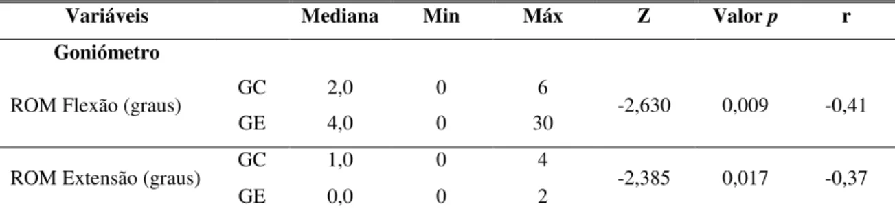 Tabela 7 - Medidas descritivas da Variação O1/O2 na amplitude articular e estatísticas do teste U  de Mann-Whitney 