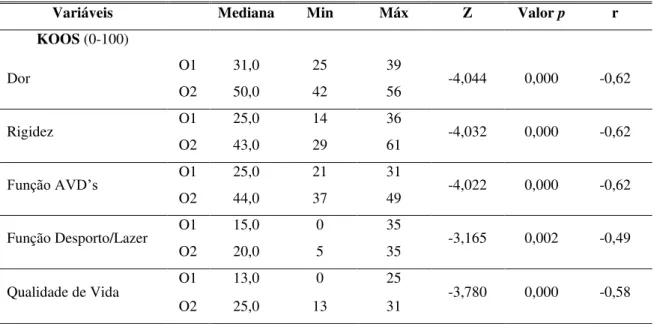 Tabela 8 - Medidas descritivas das dimensões do KOOS e estatísticas do teste de Wilcoxon para o  grupo controlo 