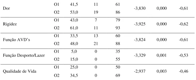Tabela 9 - Medidas descritivas das dimensões do KOOS e estatísticas do teste de Wilcoxon para o  grupo experimental
