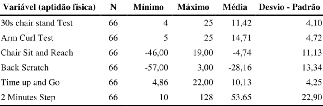 Tabela 6 – Caracterização dos valores médios da aptidão física - SFT  Variável (aptidão física)  N  Mínimo  Máximo  Média  Desvio - Padrão 